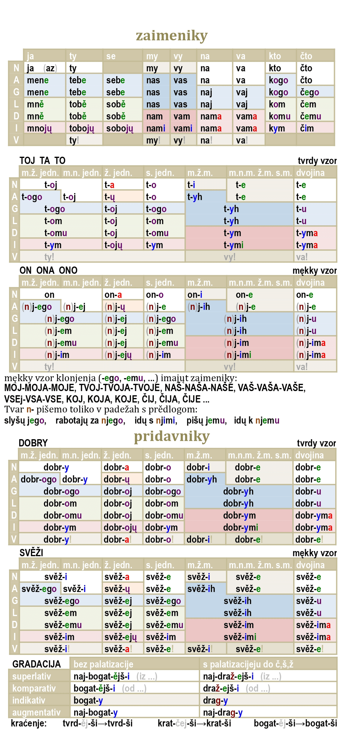 grammar-table-3