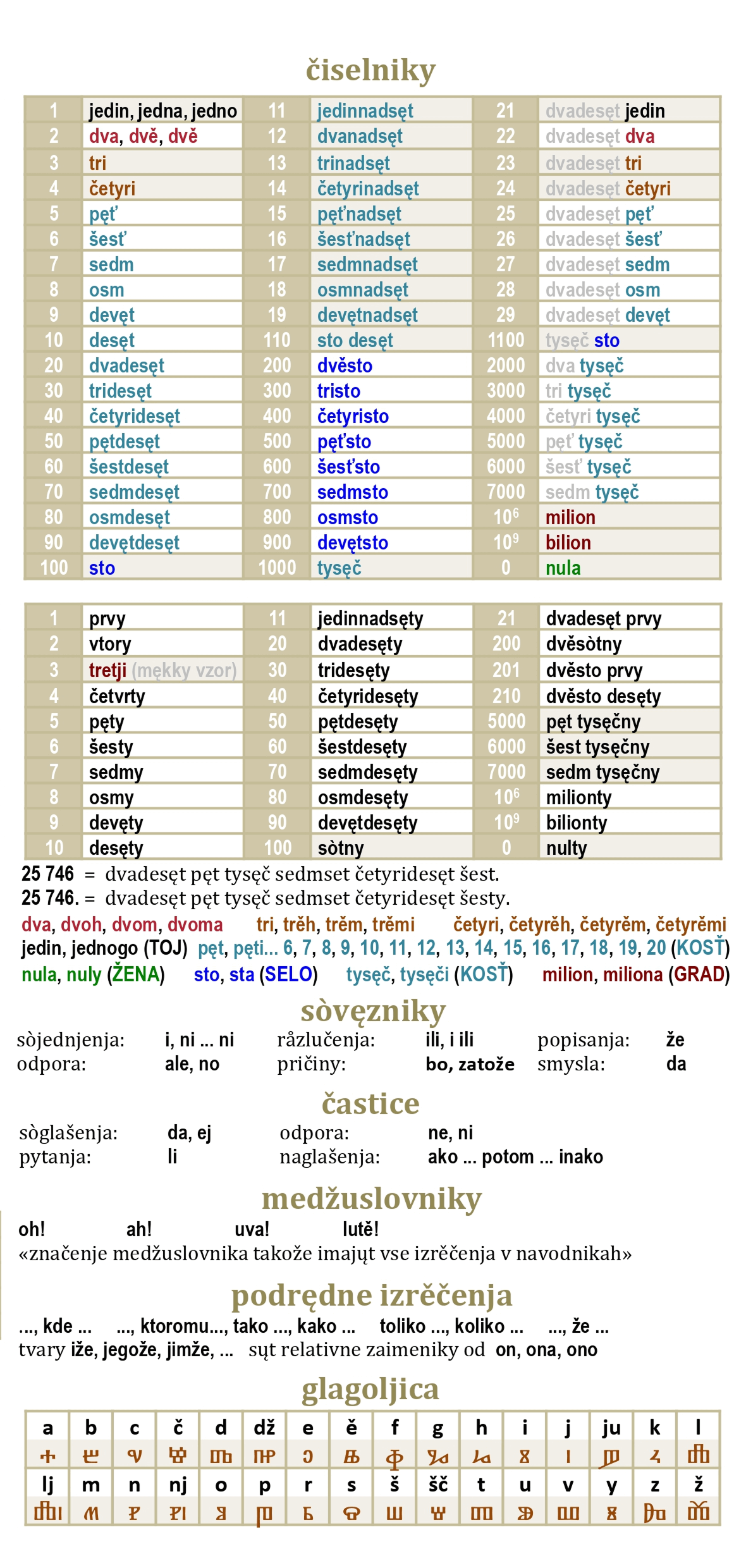 grammar-table-6
